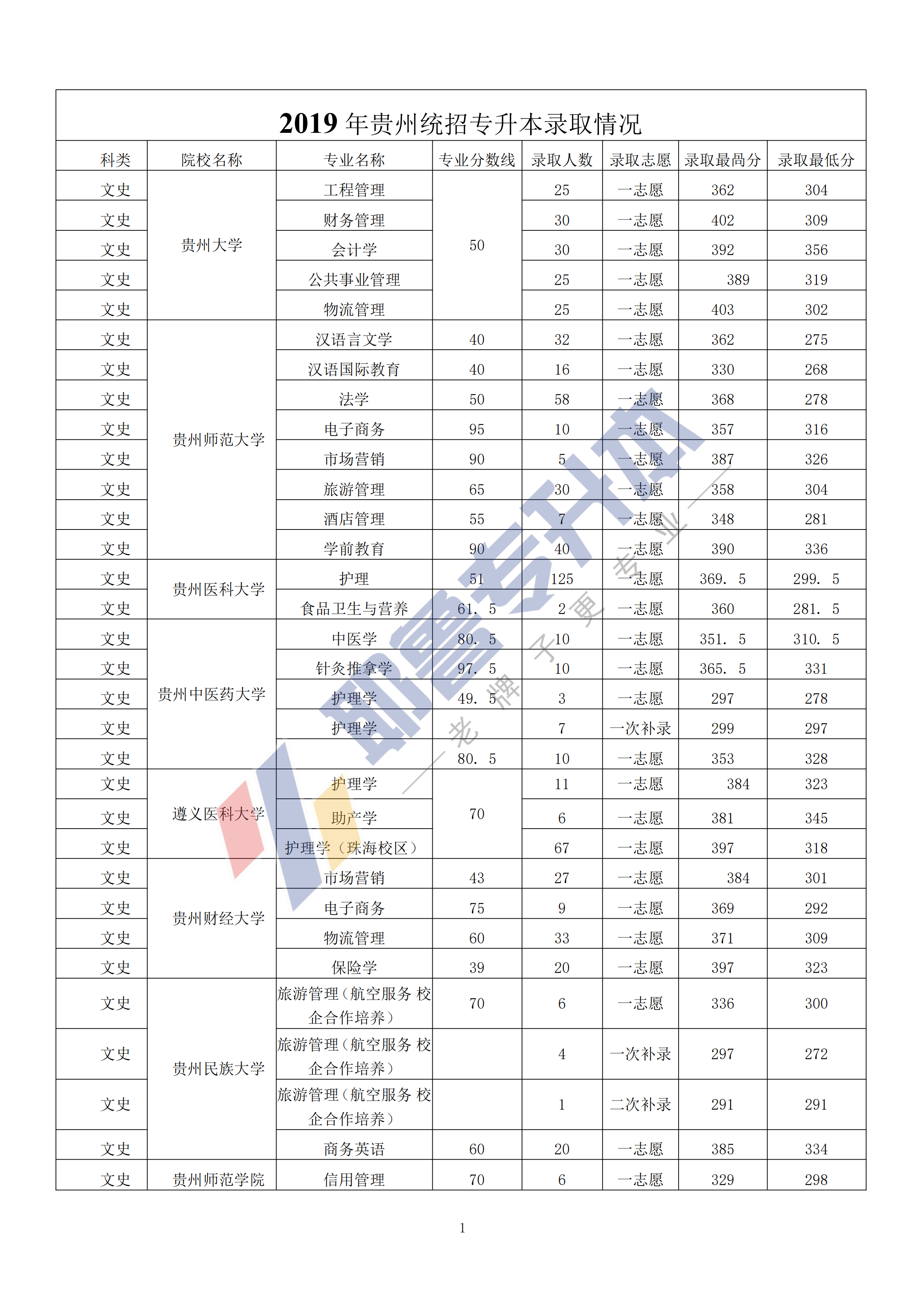 2019年贵州统招专升本录取结果_00.png