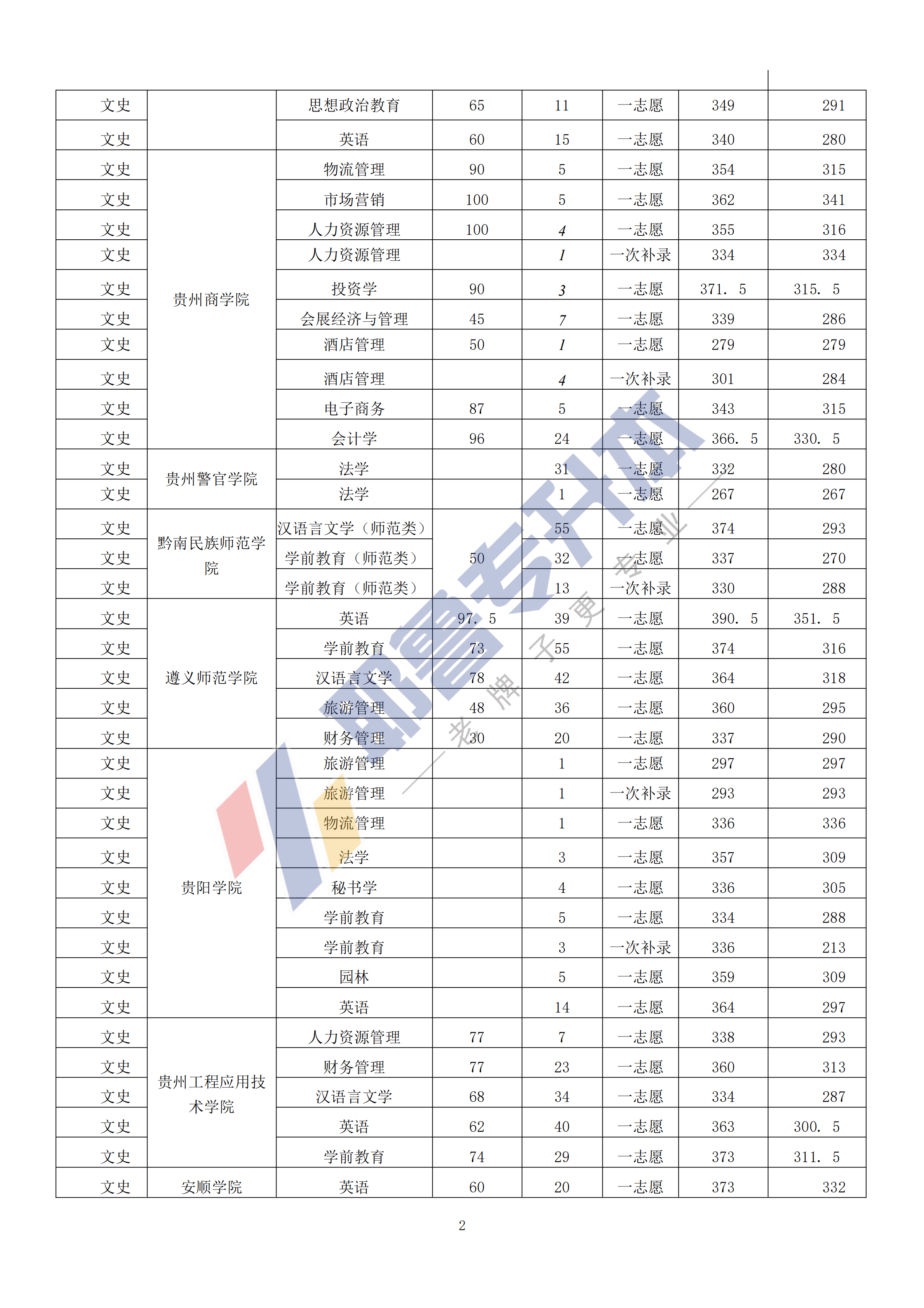 2019年贵州统招专升本录取结果_01.png