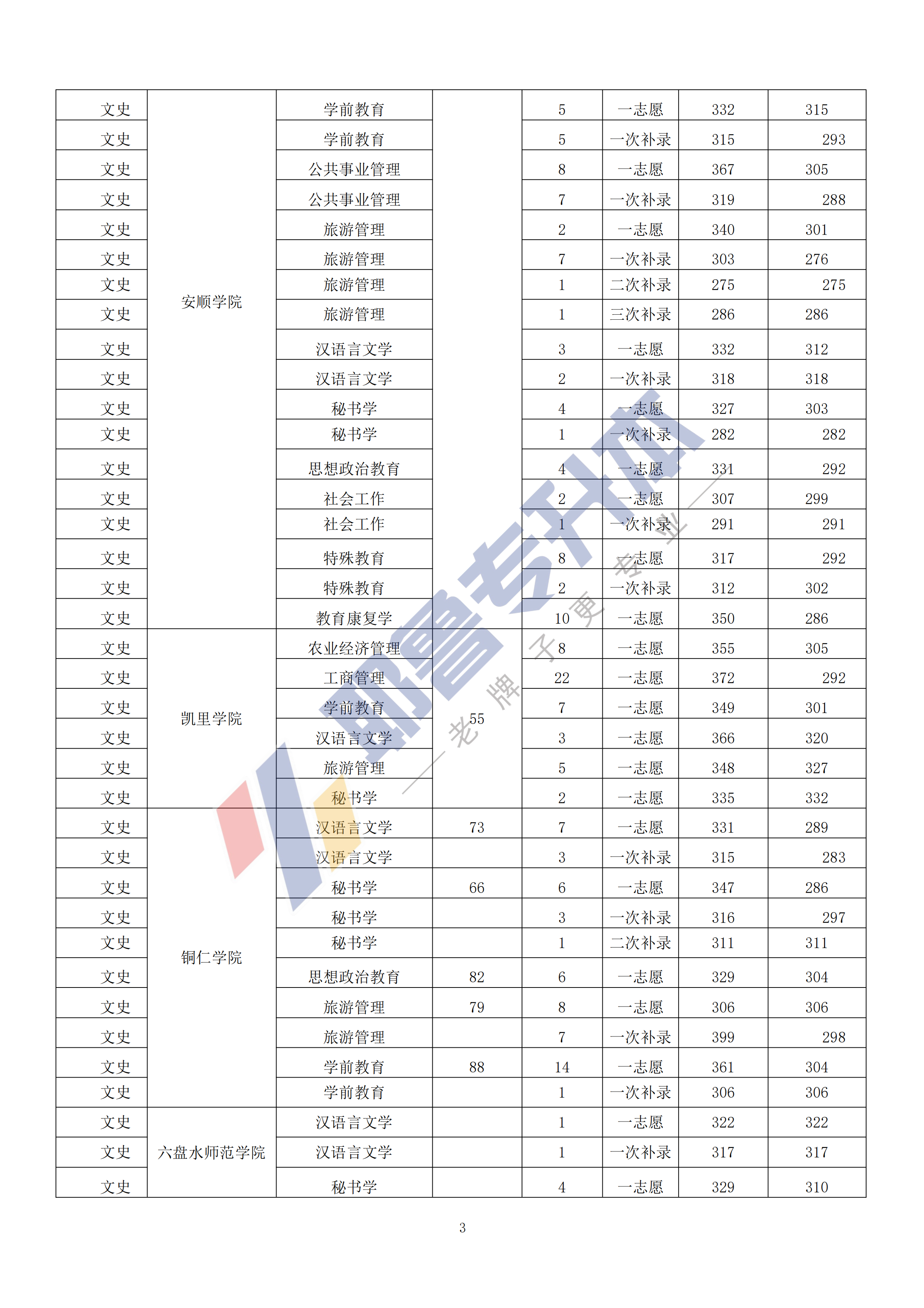 2019年贵州统招专升本录取结果_02.png