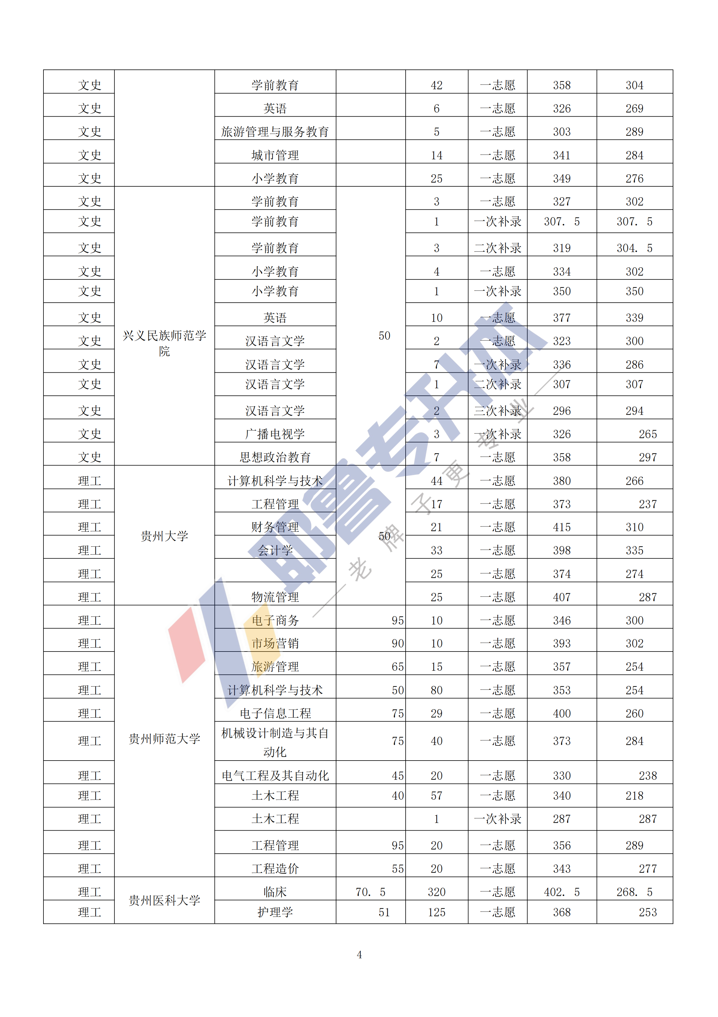 2019年贵州统招专升本录取结果_03.png