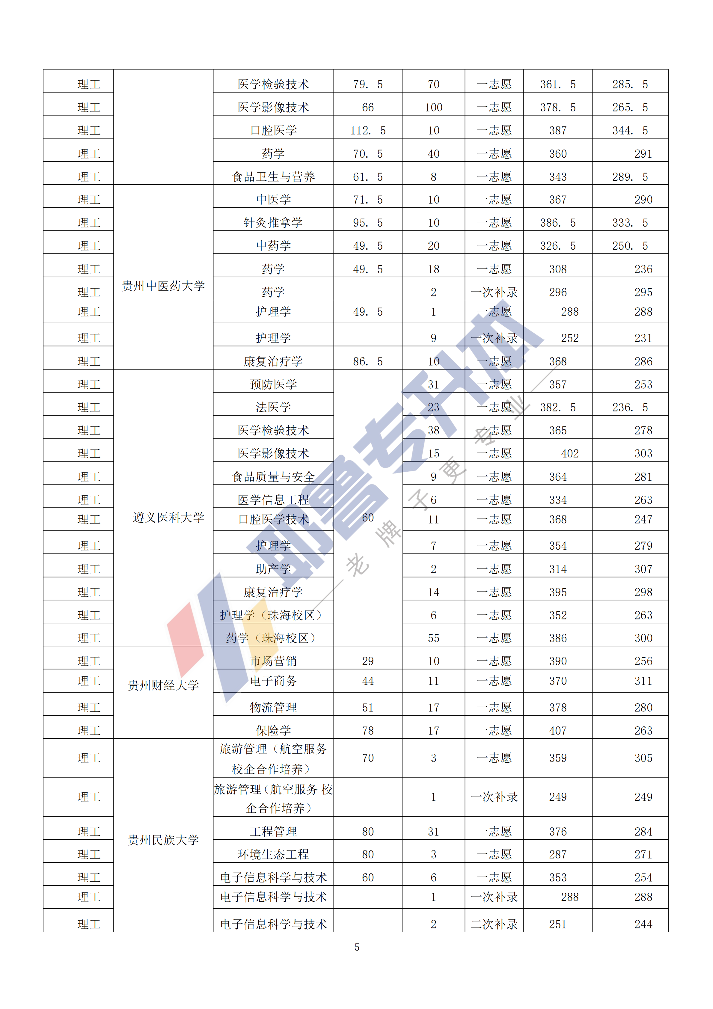 2019年贵州统招专升本录取结果_04.png