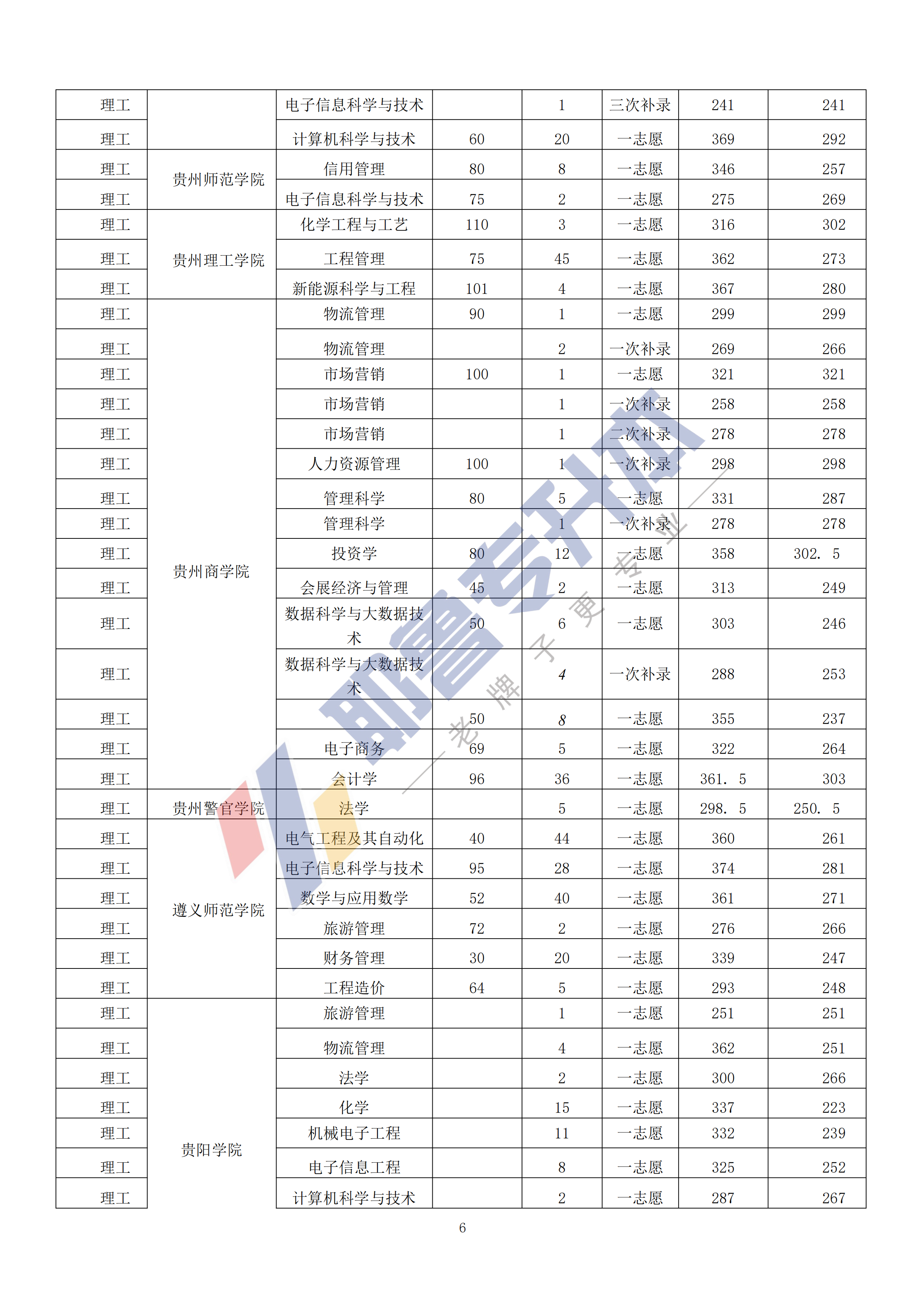 2019年贵州统招专升本录取结果_05.png