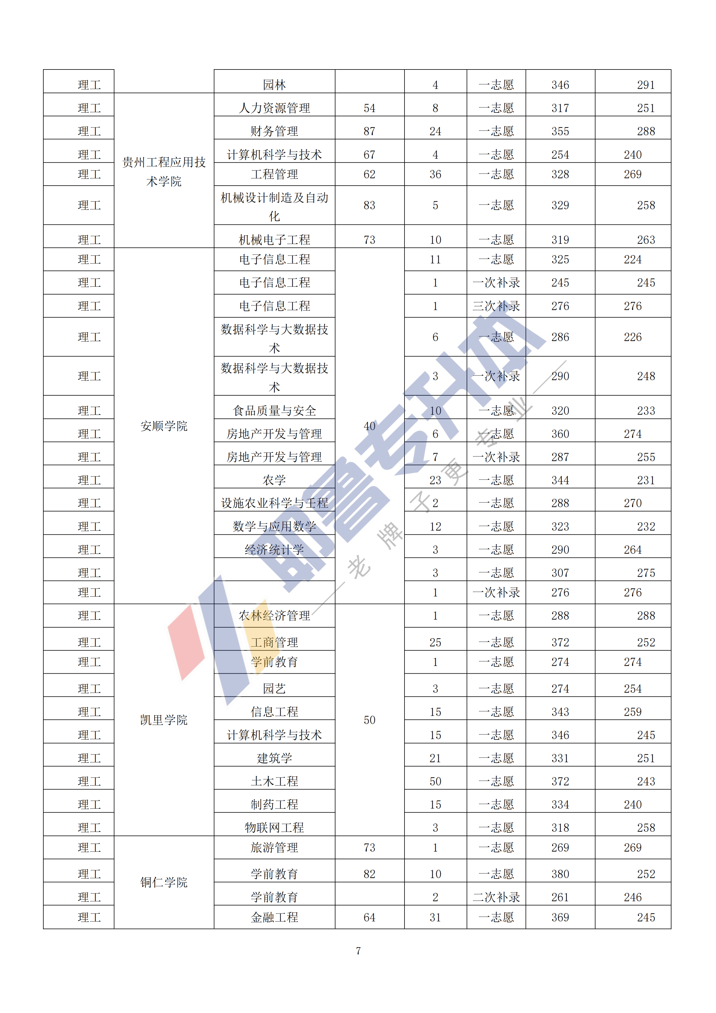 2019年贵州统招专升本录取结果_06.png
