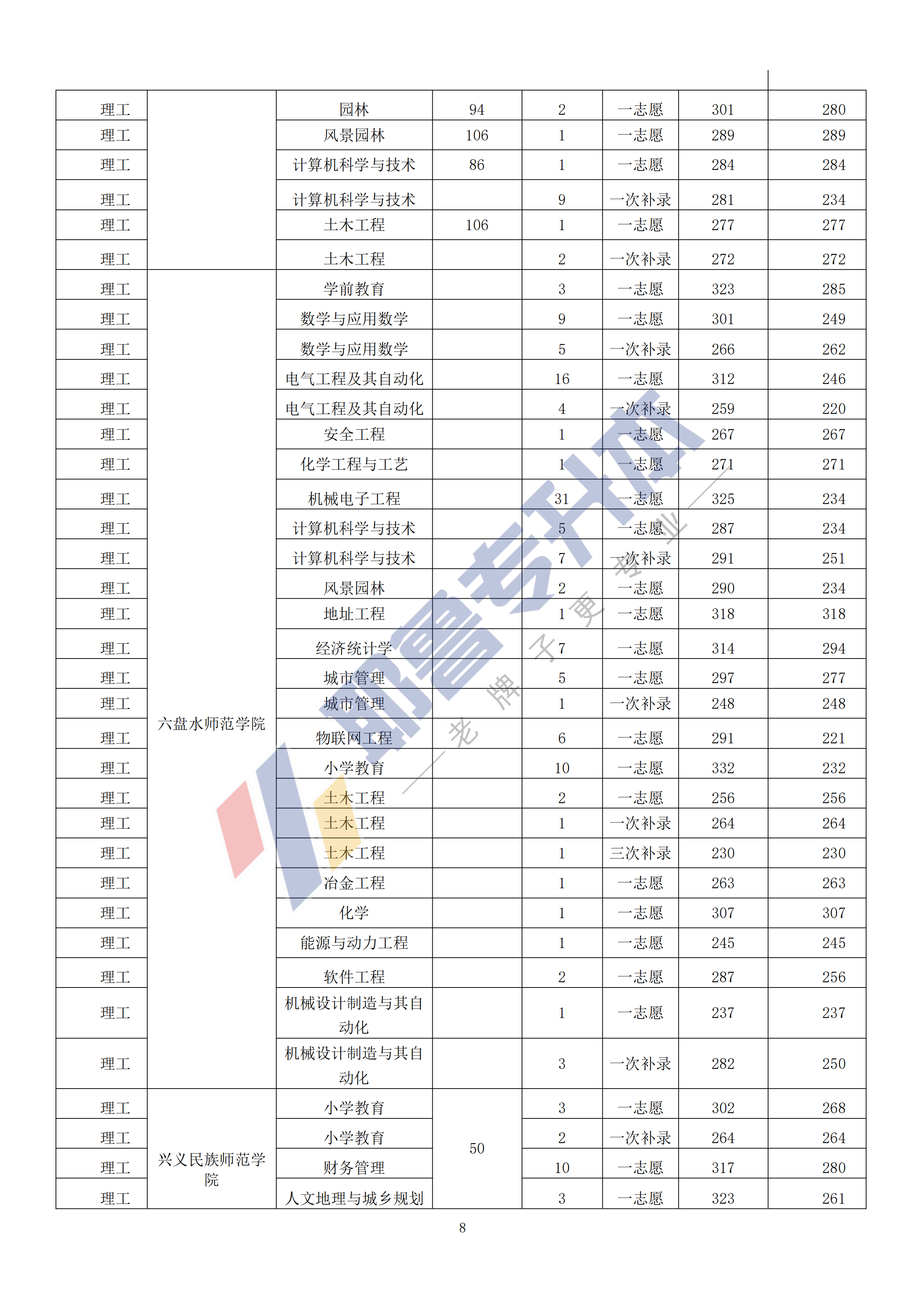 2019年贵州统招专升本录取结果_07.png