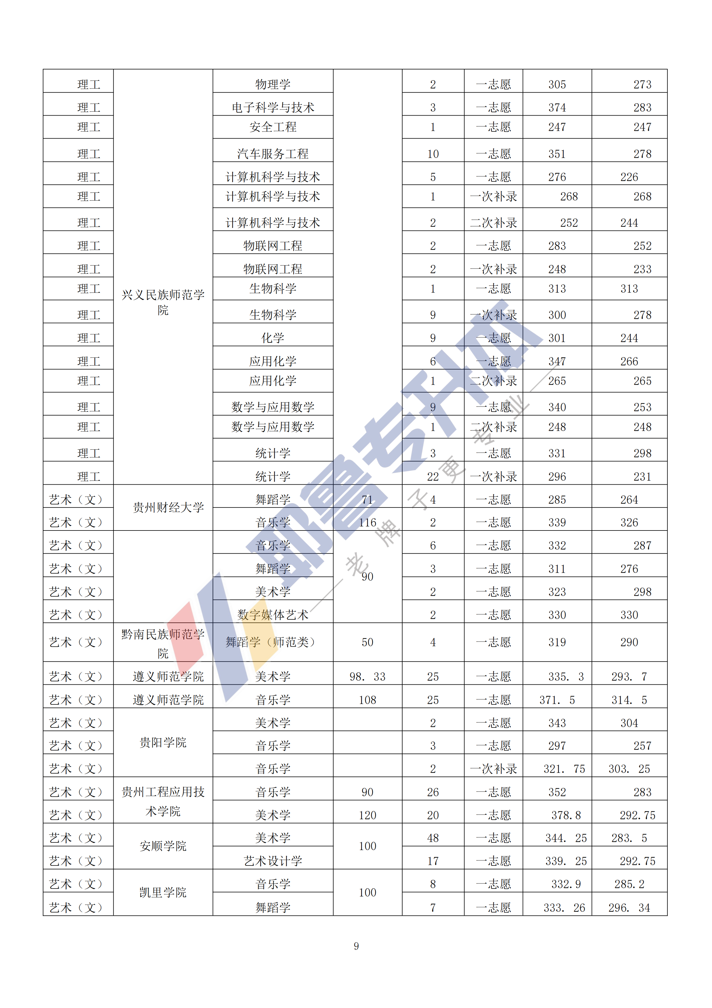 2019年贵州统招专升本录取结果_08.png