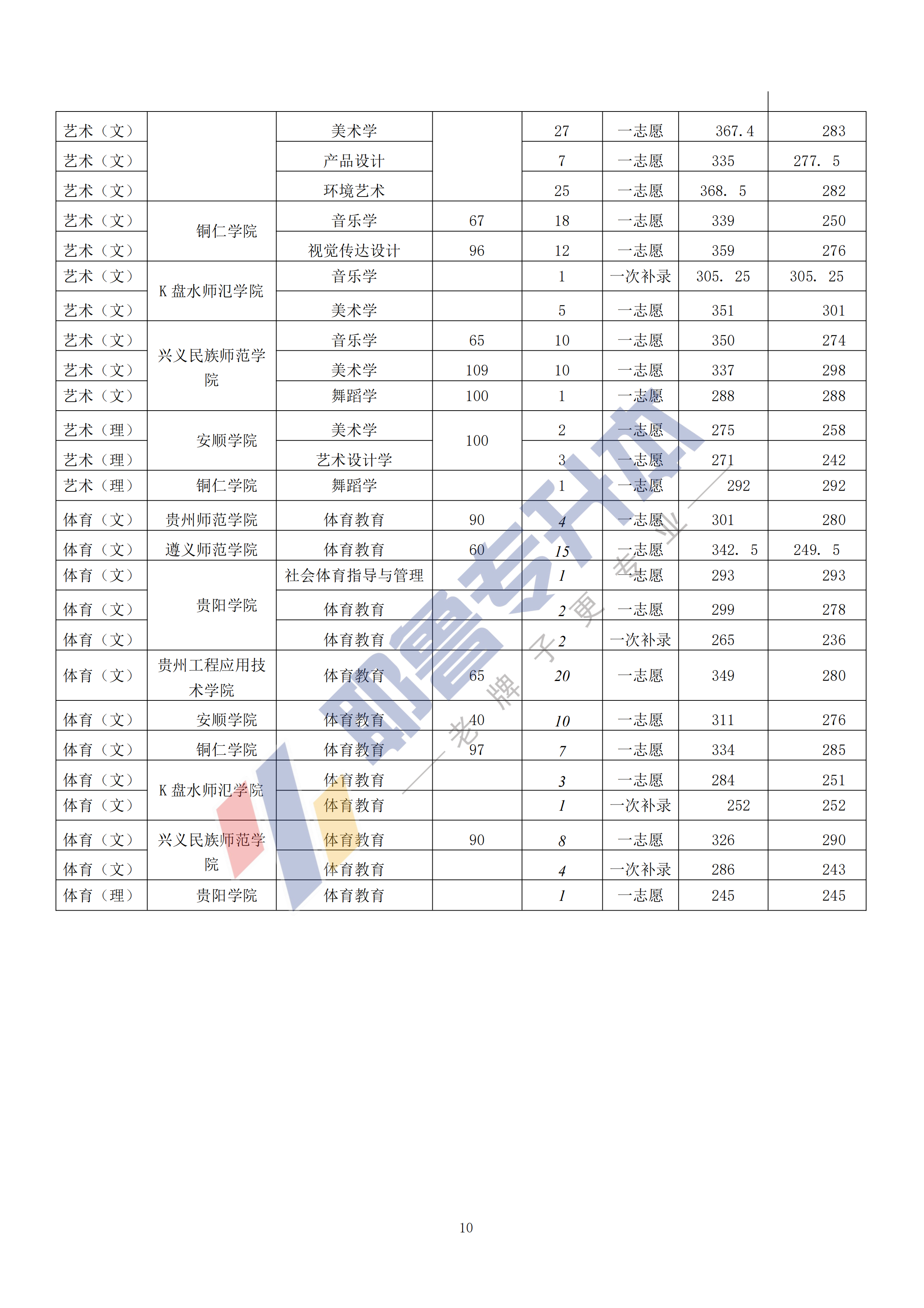 2019年贵州统招专升本录取结果_09.png