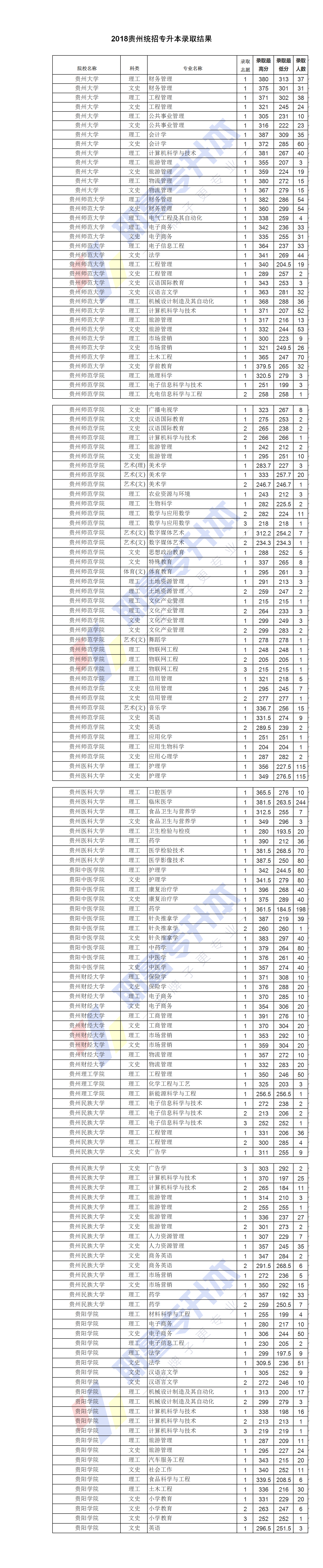 2018贵州统招专升本录取结果【1】.png
