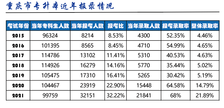 重庆市“专升本”近年录取比例 (1).png