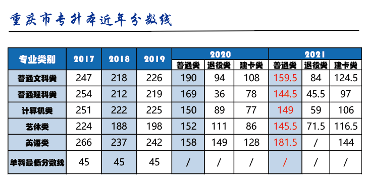 重庆市“专升本”近年录取最低分控线.png