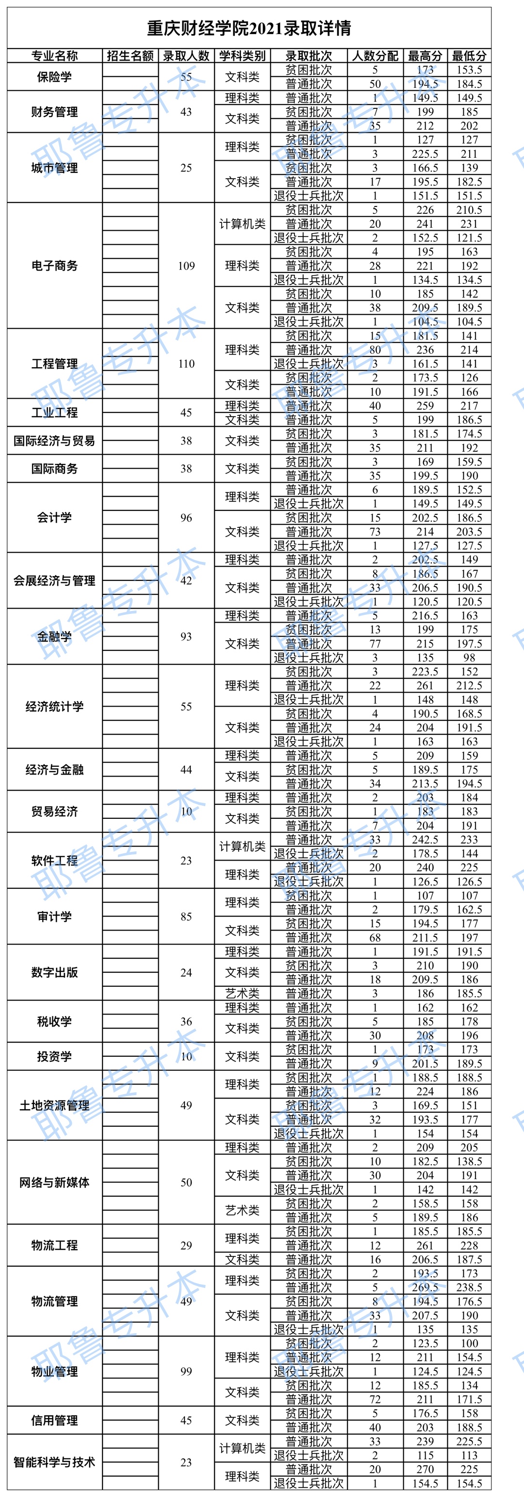 重庆财经学院2021年录取详情.png