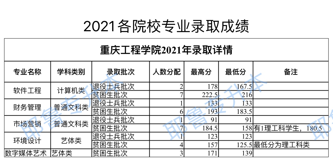 重庆工程学院2021年录取详情.png