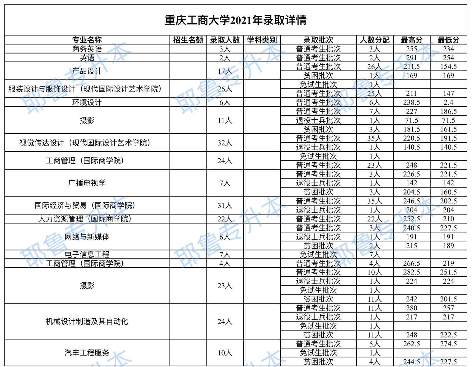 重庆工商大学2021年录取详情.png