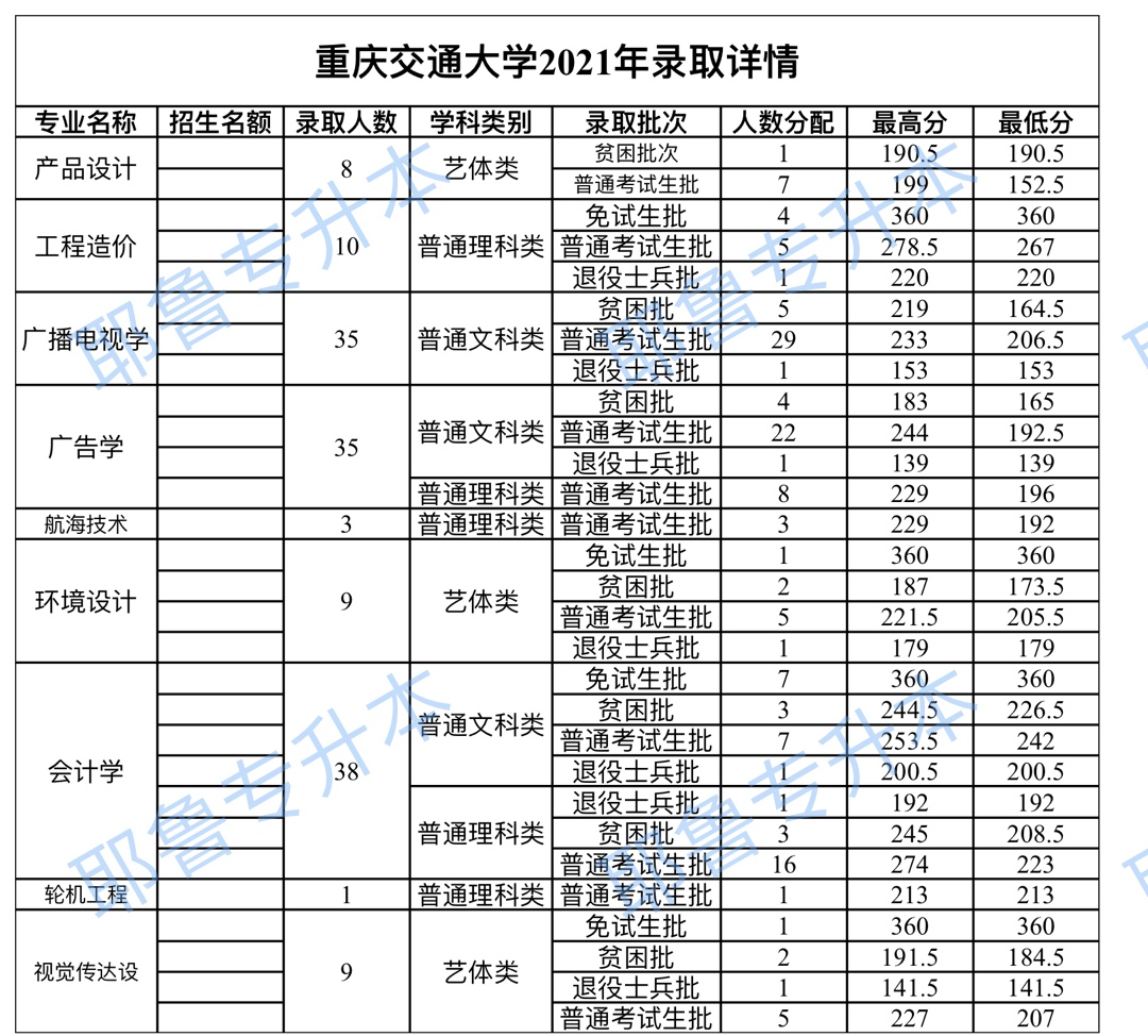 重庆交通大学2021年录取详情.png