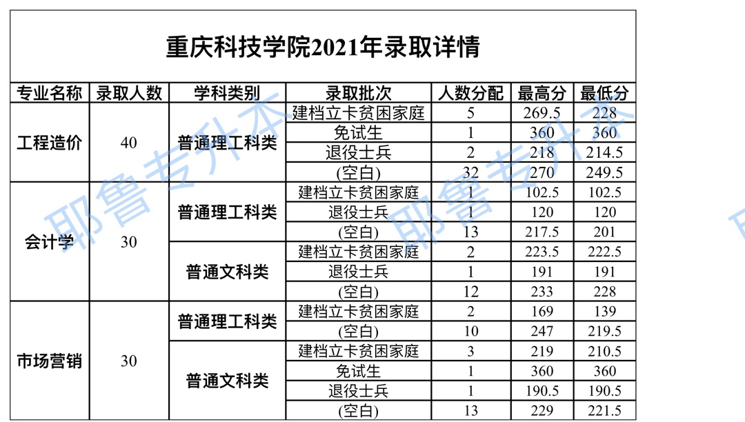 重庆科技学院2021年录取详情.png