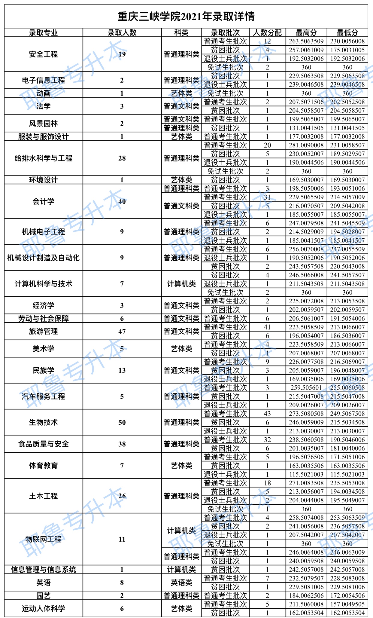 重庆三峡学院2021年录取详情.png
