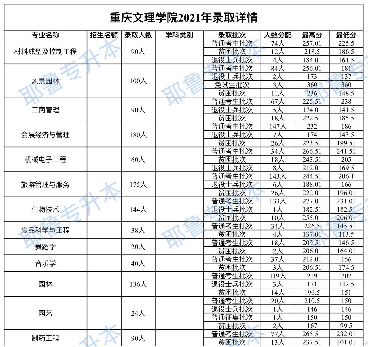 重庆文理学院2021年录取详情.png