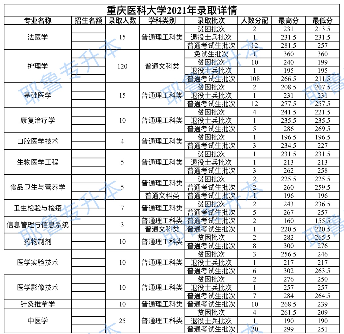 重庆医科大学2021年录取详情.png