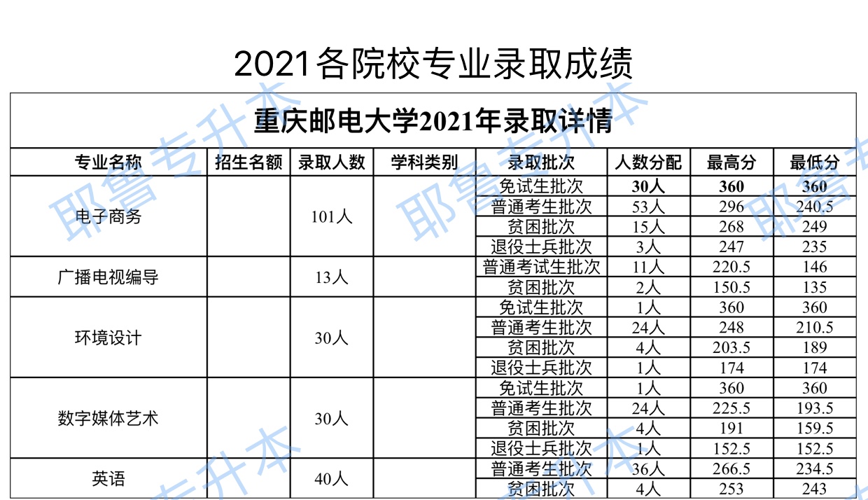 重庆邮电大学2021年录取详情.png