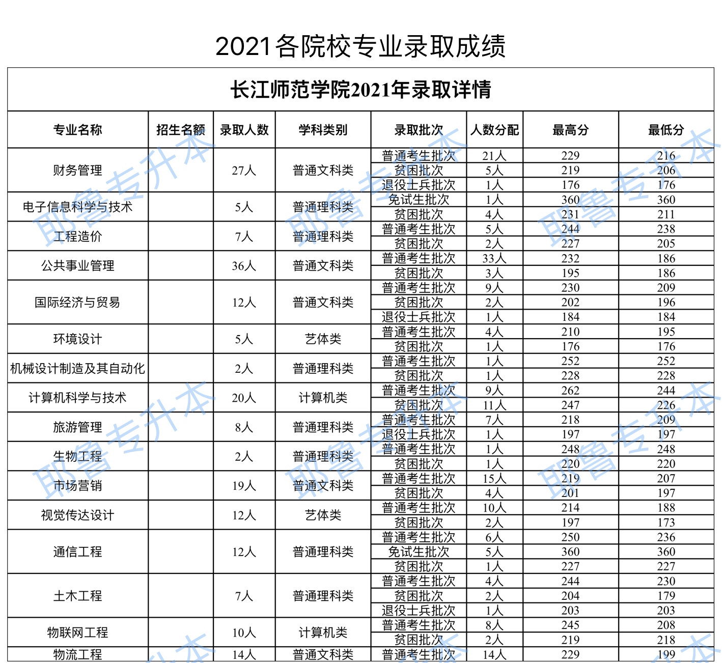 重庆长江师范学院2021年录取详情.png